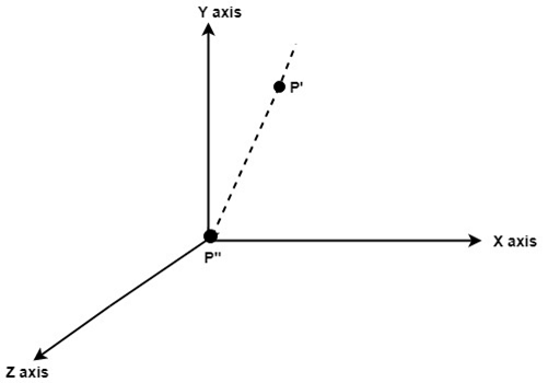 Rotation about Arbitrary Axis