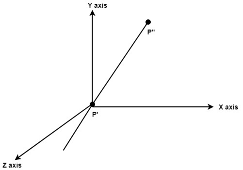 Rotate Point Around Axis 3d