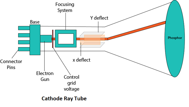 Computer Graphics Cathode Ray Tube | CRT - javatpoint