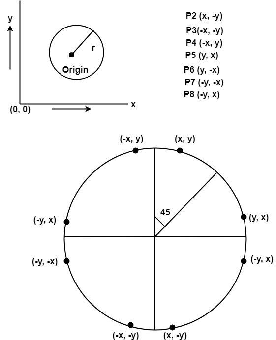 Implementing Midpoint Ellipse Algorithm in C++ | @ankurm