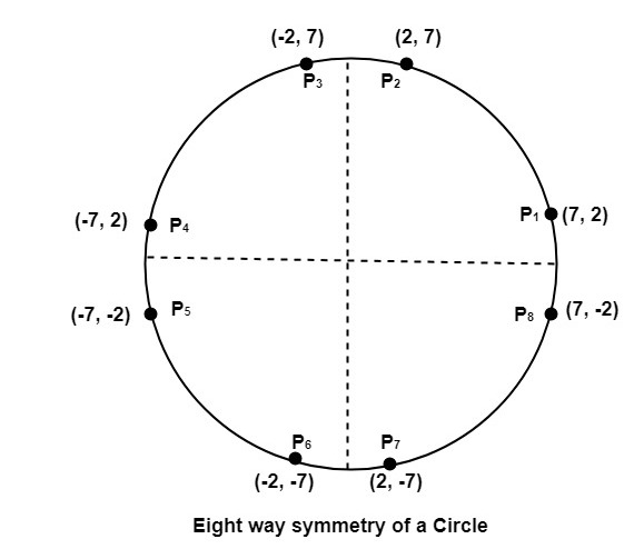 Defining a Circle