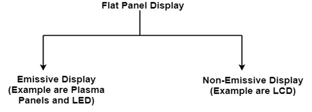 Flat Panel Display