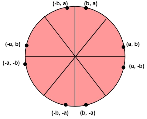 Mid-Point Circle Drawing Algorithm[TURBO C] – Computing Zone