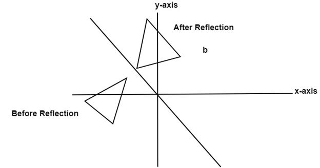 Computer Graphics Reflection Javatpoint