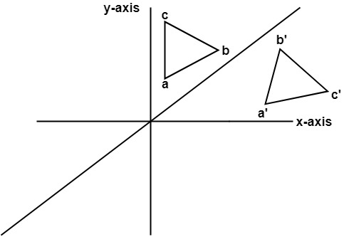 Reflect the Shape Across the Line y=x 