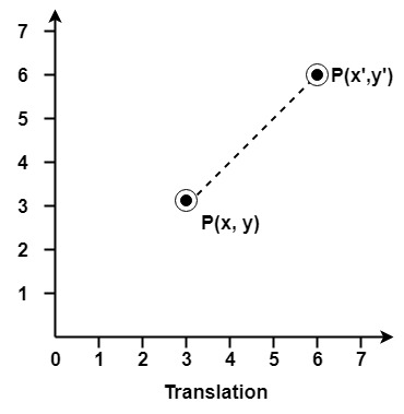 Computer Graphics Translation - javatpoint