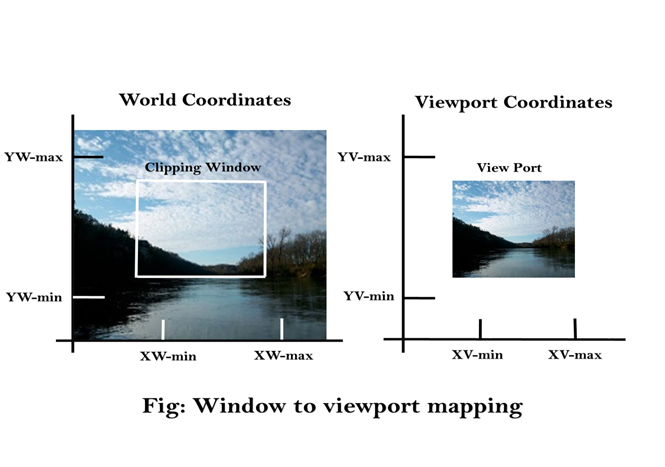 Computer Graphics Window to Viewport Co-ordinate Transformation
