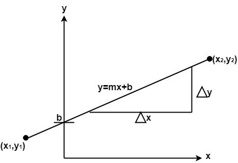 Computer Graphics Scan Converting A Straight Line Javatpoint