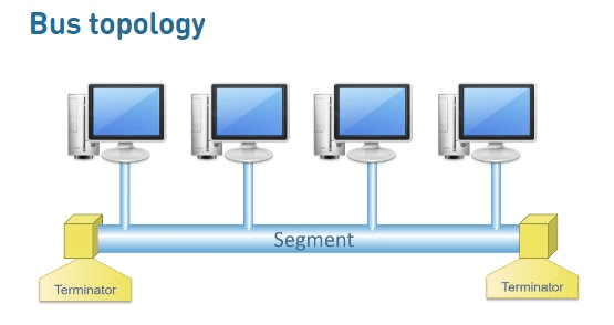 Types of Network Topology in Computer Networks