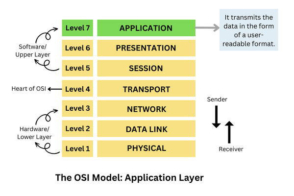 Application Layer in OSI Model