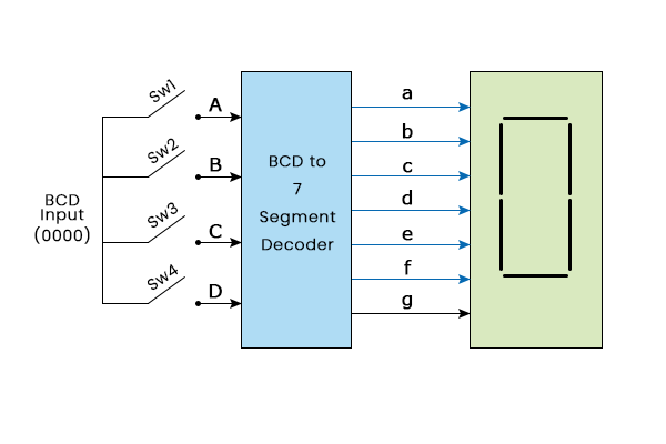 BCD to Seven Segment Decoder