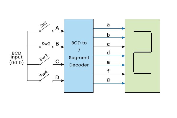 BCD to Seven Segment Decoder