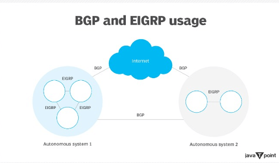 BGP Vs. EIGRP: What's The Difference - Javatpoint