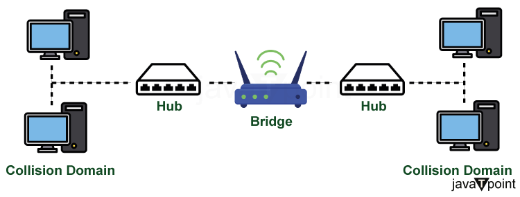 Bridge vs Repeater - javatpoint