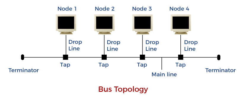 Difference between the Bus topology and Star topology