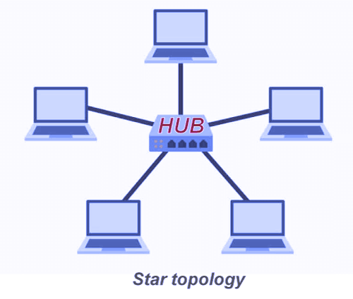 Difference between the Bus topology and Ring topology - javatpoint