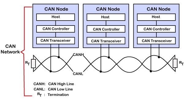 CAN (Controller Area Network) protocol - javatpoint