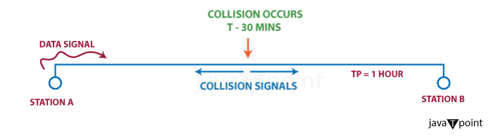 Collision Detection in CSMA/CD