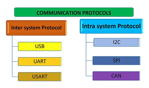 Communication Protocols In System Design