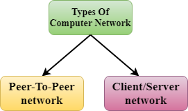 Computer Network Architecture