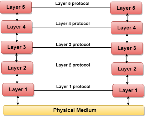 Computer Network Models
