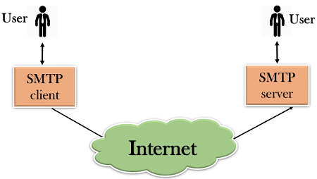 Computer Network SMTP