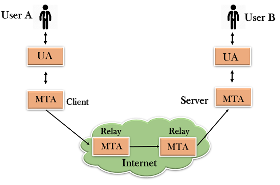 Computer Network SMTP