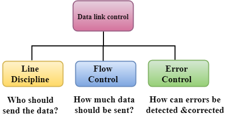 Data Link Controls