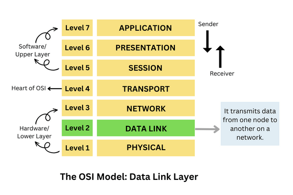 Data Link Layer in OSI Model