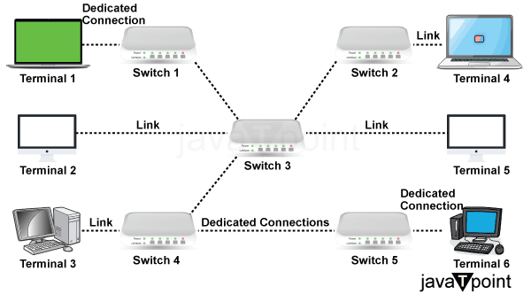Differentiate between Circuit Switching, Message Switching, and Packet Switching