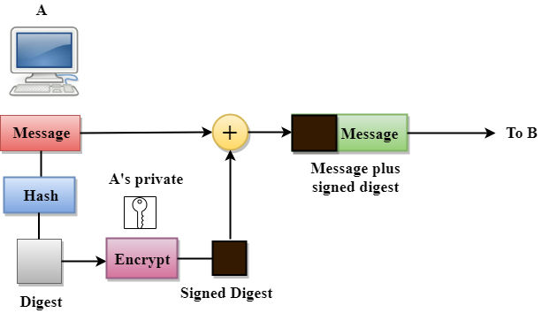 Digital Signature