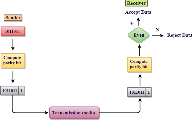 two methods of error checking in data transmission