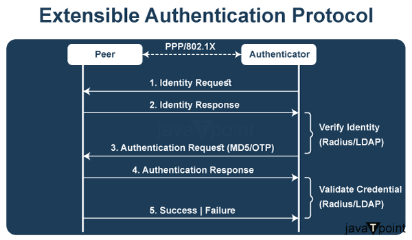 Extensible Authentication Protocol (EAP)