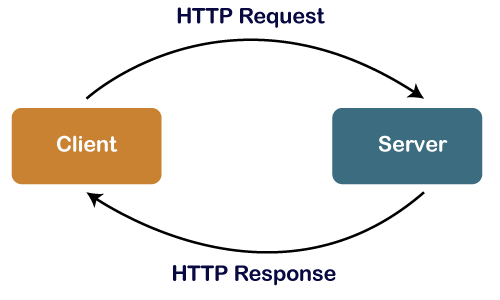 Ilustrasi HTTP request dan HTTP response