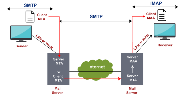 evalueren Veranderlijk houten Difference between IMAP and POP3 - javatpoint