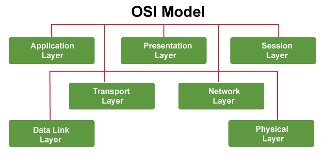 Layered Architecture in Computer Networks