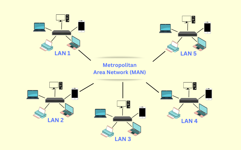 MAN in Computer Networks
