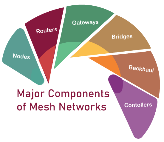 Mesh Networks: A decentralized and Self-Organizing Approach to Networking