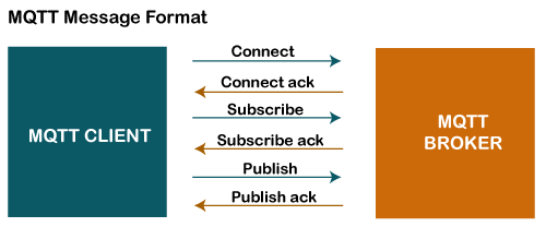 MQTT protocol