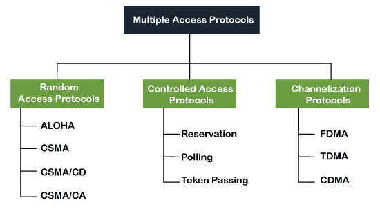 Multiple access protocol- ALOHA, CSMA, CSMA/CA and CSMA/CD