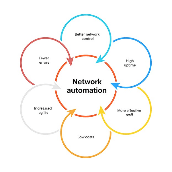 Network Automation: Benefits and Challenges of Automating Network Management and Configuration