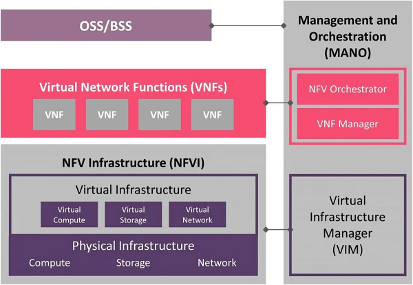 Network Function Virtualization (NFV): transforming Network Architecture with Virtualized Functions