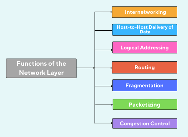 Network Layer in OSI Model