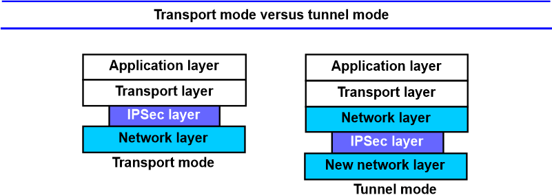 Network-Layer Security | IPSec Modes