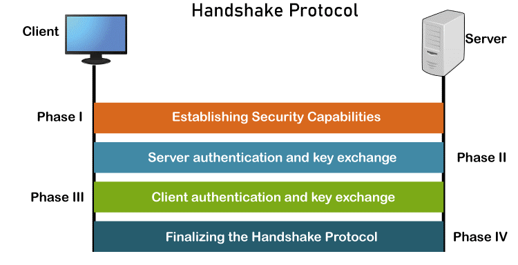 Network Layer Security | SSL Protocols
