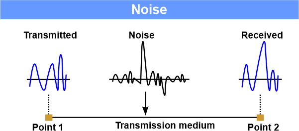 Noisy And Noiseless Channel Javatpoint