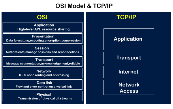 OSI vs TCP/IP: What's the Difference? - javatpoint