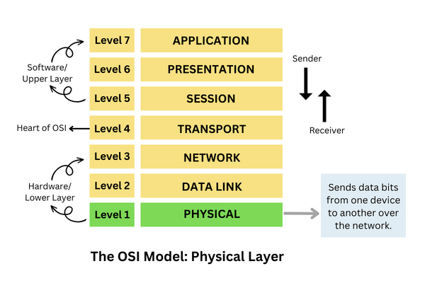 Physical Layer in OSI Model