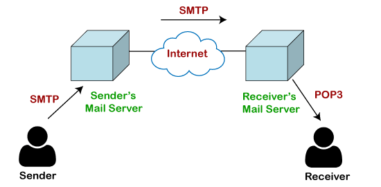 POP Protocol Post Office Protocol - javatpoint