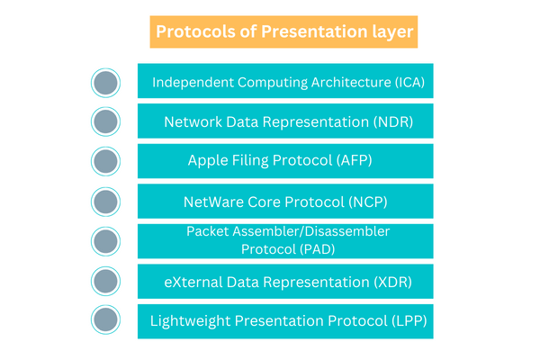 Presentation Layer in OSI Model